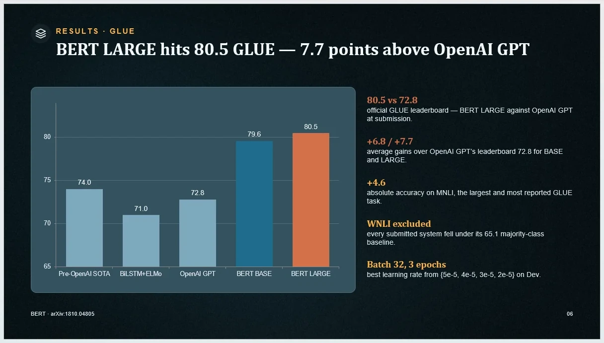 The GLUE results slide from the sample deck on the PowerPoint slide canvas — slide 6 of 10, exactly as generated. A real Dekked deck open in desktop PowerPoint