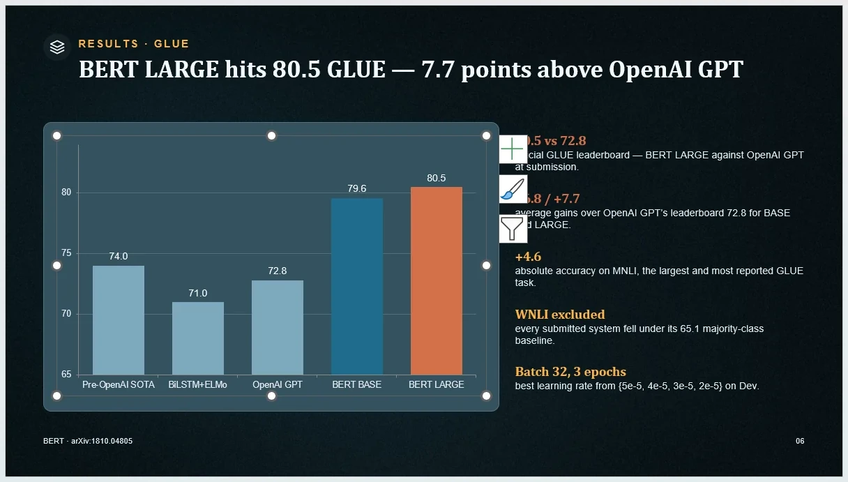 The GLUE chart selected on the canvas: selection handles frame the chart, and PowerPoint's floating Chart Elements, Chart Styles and Chart Filters buttons appear at its right edge — controls that only exist for a native chart object, not a picture of one.
