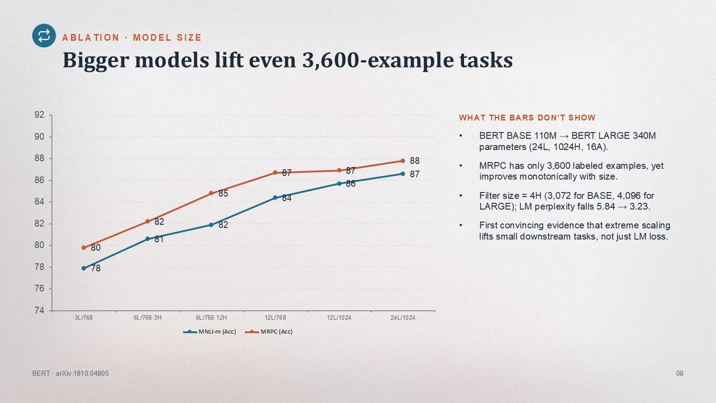 BERT · arXiv:1810.04805 — MNLI-m and MRPC accuracy drawn as a native two-series line chart across six model sizes Real Dekked slide — Bigger models lift even 3,600-example tasks