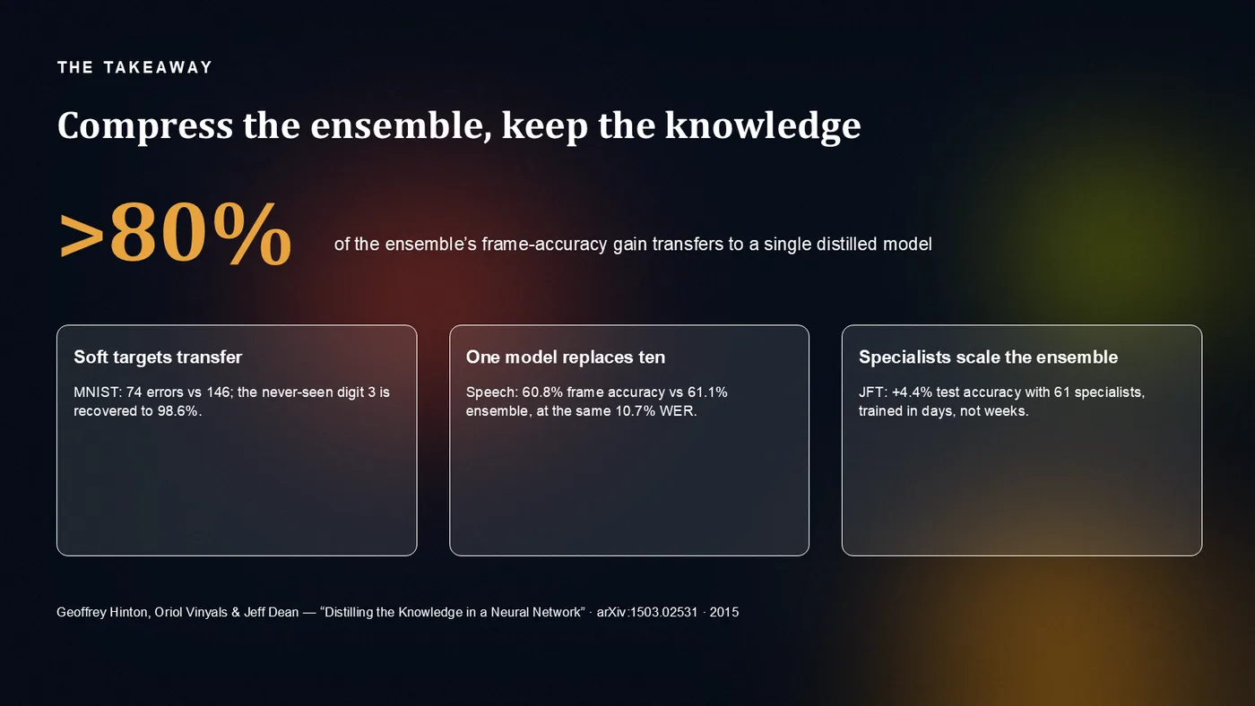 Distilling Knowledge · arXiv:1503.02531 — dark takeaway led by an amber >80% transfer figure Real Dekked slide — Compress the ensemble, keep the knowledge