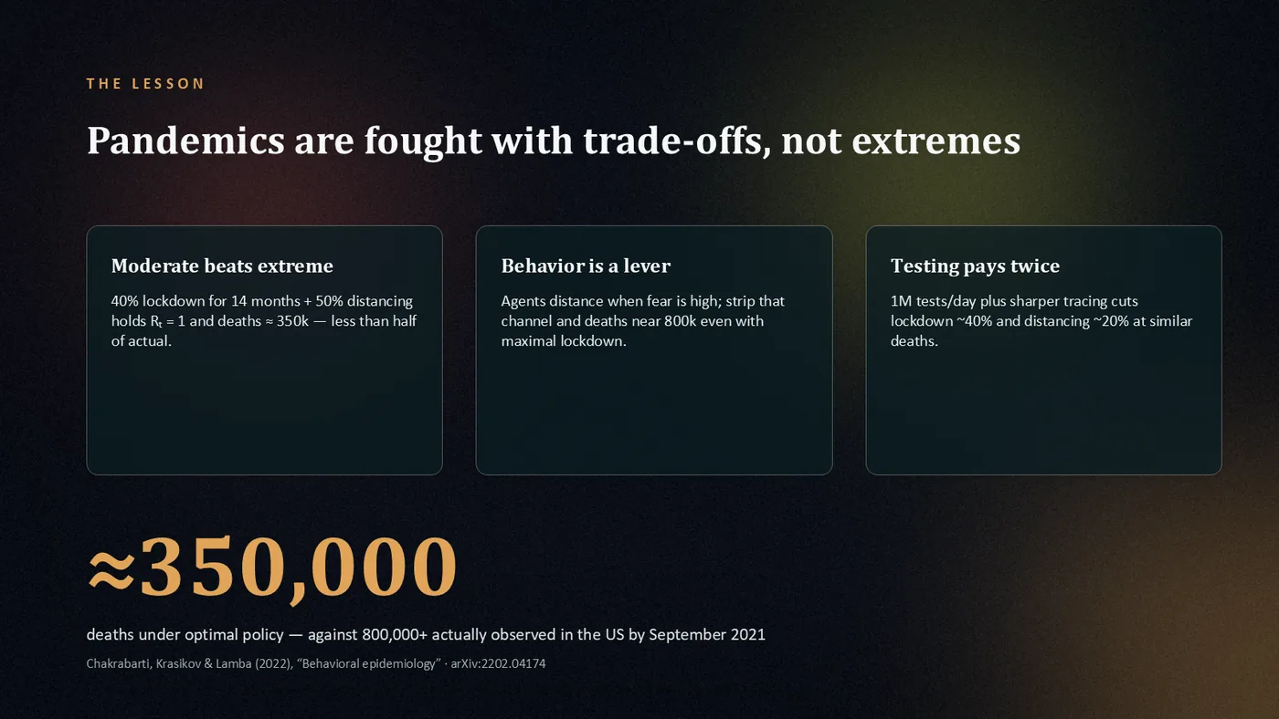 Behavioral epidemiology · arXiv:2202.04174 — dark policy takeaway with an amber ≈350,000 display numeral Real Dekked slide — Pandemics are fought with trade-offs, not extremes