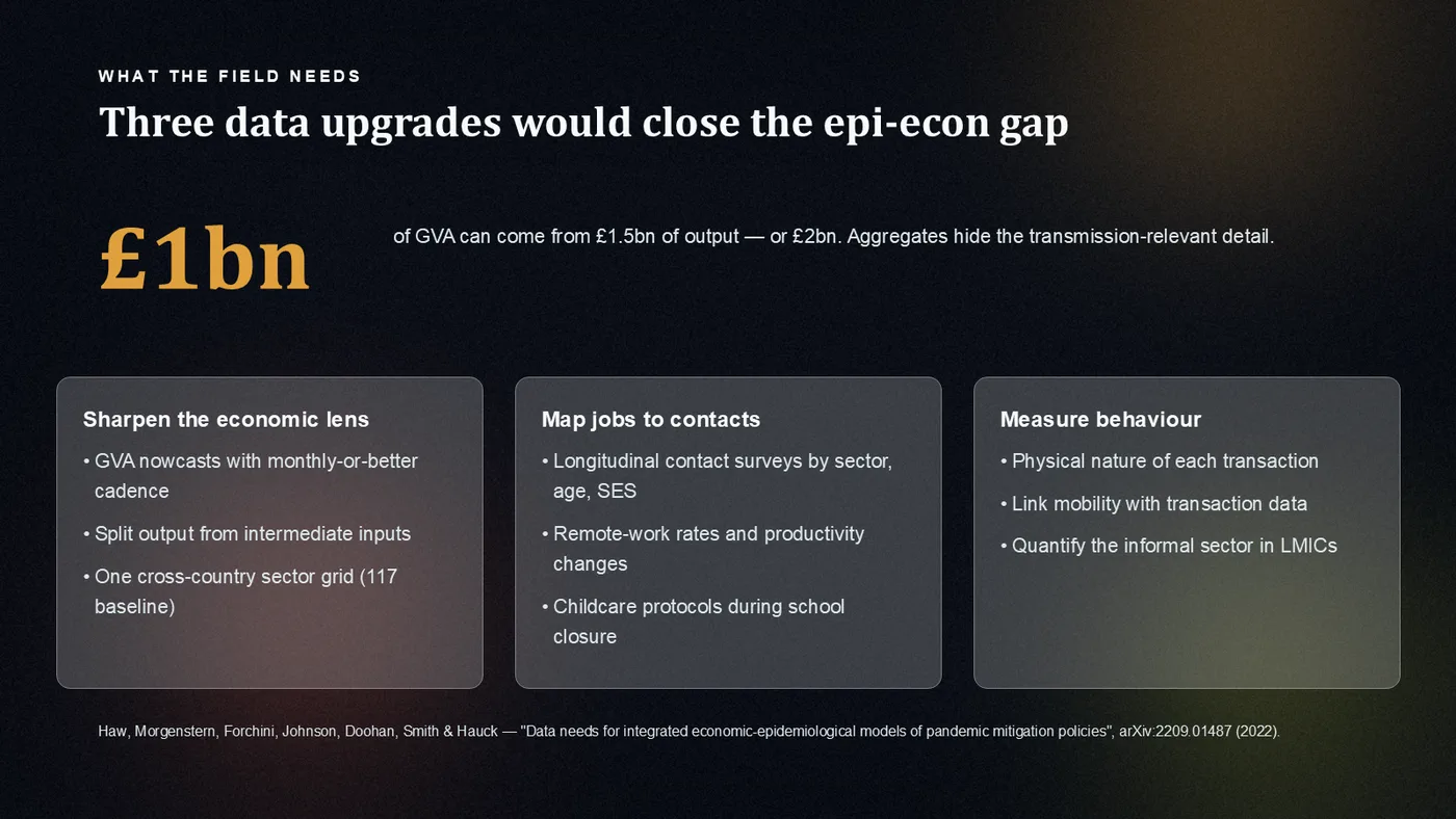 Integrated epi-econ data needs · arXiv:2209.01487 — dark closing slide led by an amber £1bn display numeral over three needs cards Real Dekked slide — Three data upgrades would close the epi-econ gap