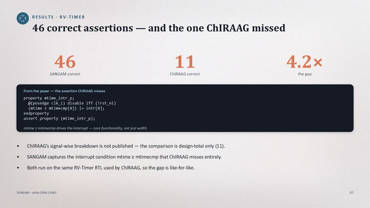 SANGAM · arXiv:2506.13983 — 46 vs 11 correct assertions on RV-Timer, with the SVA property ChIRAAG misses quoted from the paper Real Dekked slide — 46 correct assertions — and the one ChIRAAG missed