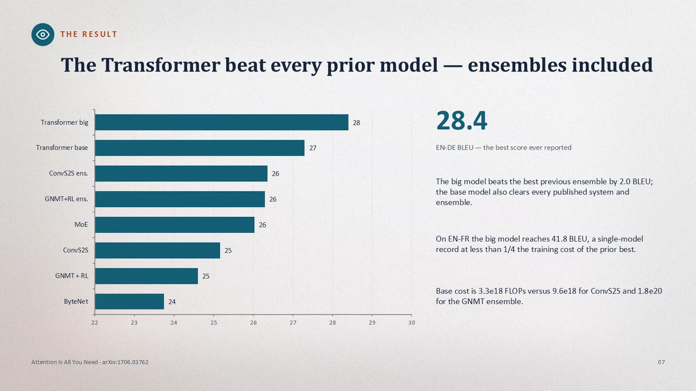 Attention Is All You Need · arXiv:1706.03762 — the EN-DE BLEU leaderboard as horizontal bars under a 28.4 display numeral Real Dekked slide — The Transformer beat every prior model — ensembles included